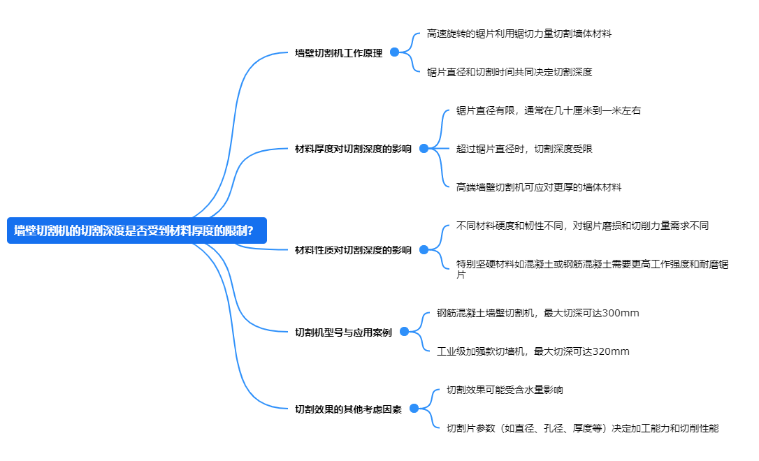 墻壁切割機(jī)的切割深度是否受到材料厚度的限制？.png